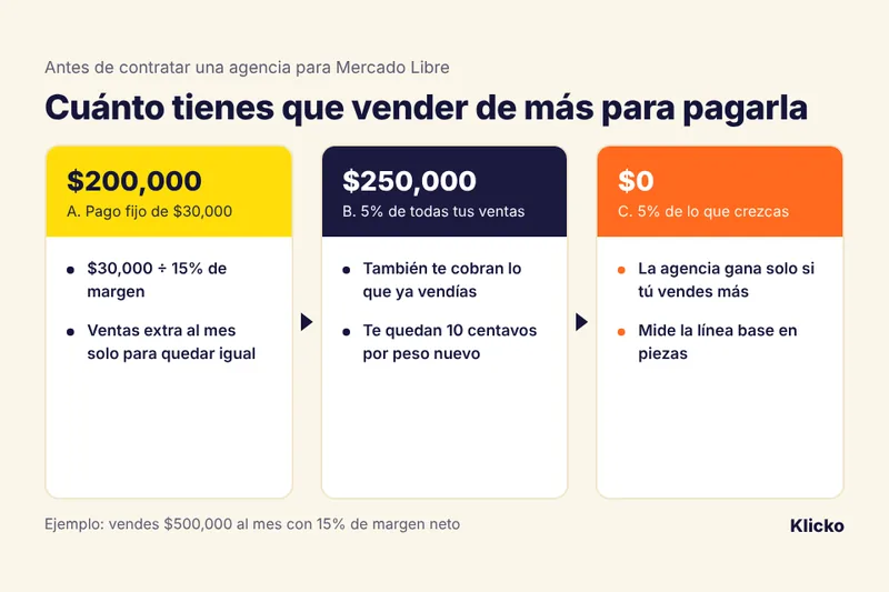 Esquema: con 15% de margen, un pago fijo de $30,000 exige vender $200,000 más al mes; un 5% de todo, $250,000; un 5% de lo que crezcas, nada