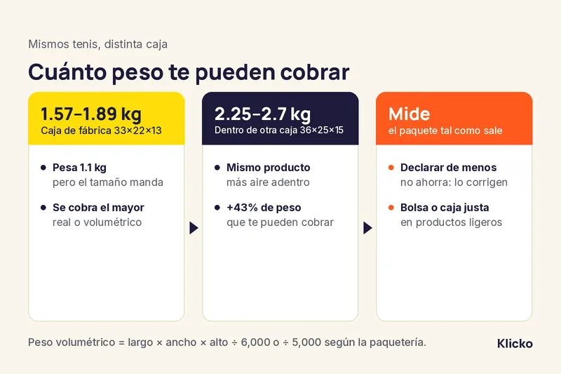 Esquema: unos tenis en su caja de fábrica pagan como 1.57 a 1.89 kg; dentro de otra caja, como 2.25 a 2.7 kg