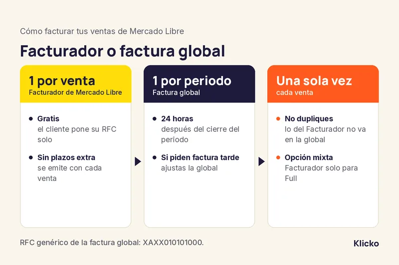 Esquema: el Facturador emite una factura por venta; la factura global, una por periodo dentro de 24 horas; cada venta se factura una sola vez