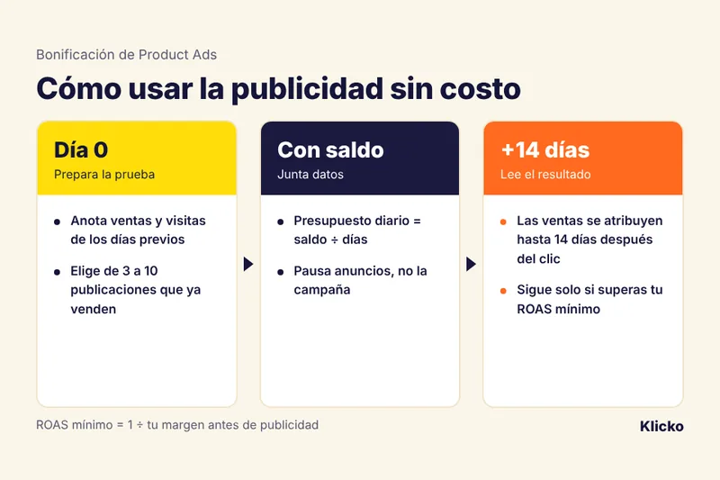 Esquema en tres pasos para usar una bonificación de Product Ads: preparar la prueba, juntar datos y leer el resultado dos semanas después