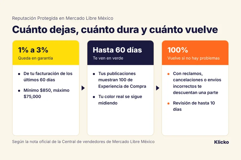 Esquema de Reputación Protegida: entre 1% y 3% en garantía, hasta 60 días en verde y el 100% de vuelta si no hay problemas