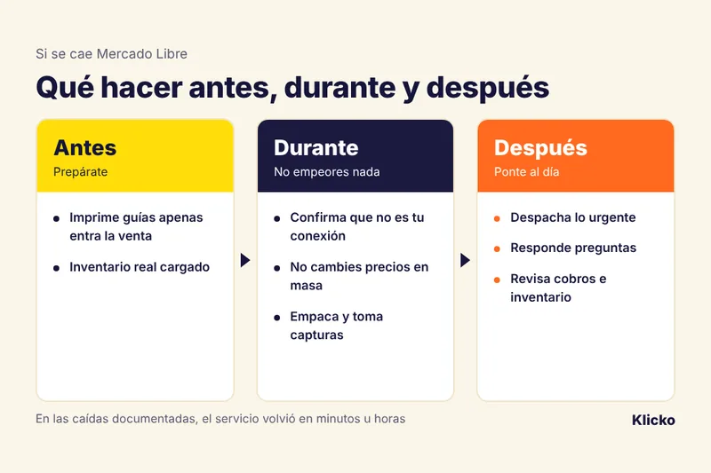 Esquema en tres columnas: qué hacer antes, durante y después de una caída de Mercado Libre