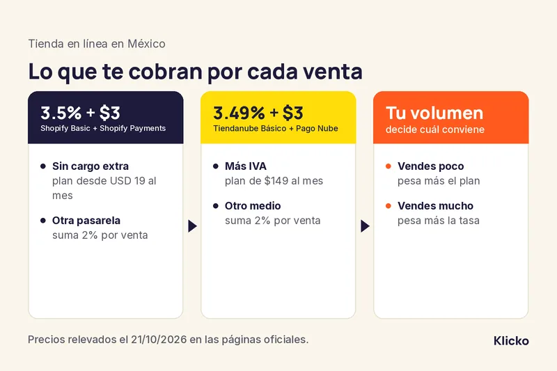 Esquema: Shopify Basic con Shopify Payments cobra 3.5% + $3; Tiendanube Básico con Pago Nube, 3.49% + $3 más IVA